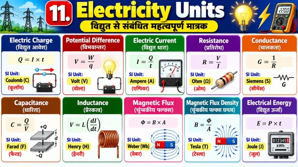 1. Electricity Units विद्युत से संबंधित महत्वपूर्ण मात्रक