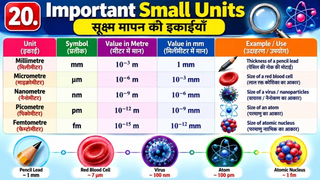 20. Important Small Units सूक्ष्म मापन की इकाइयाँ